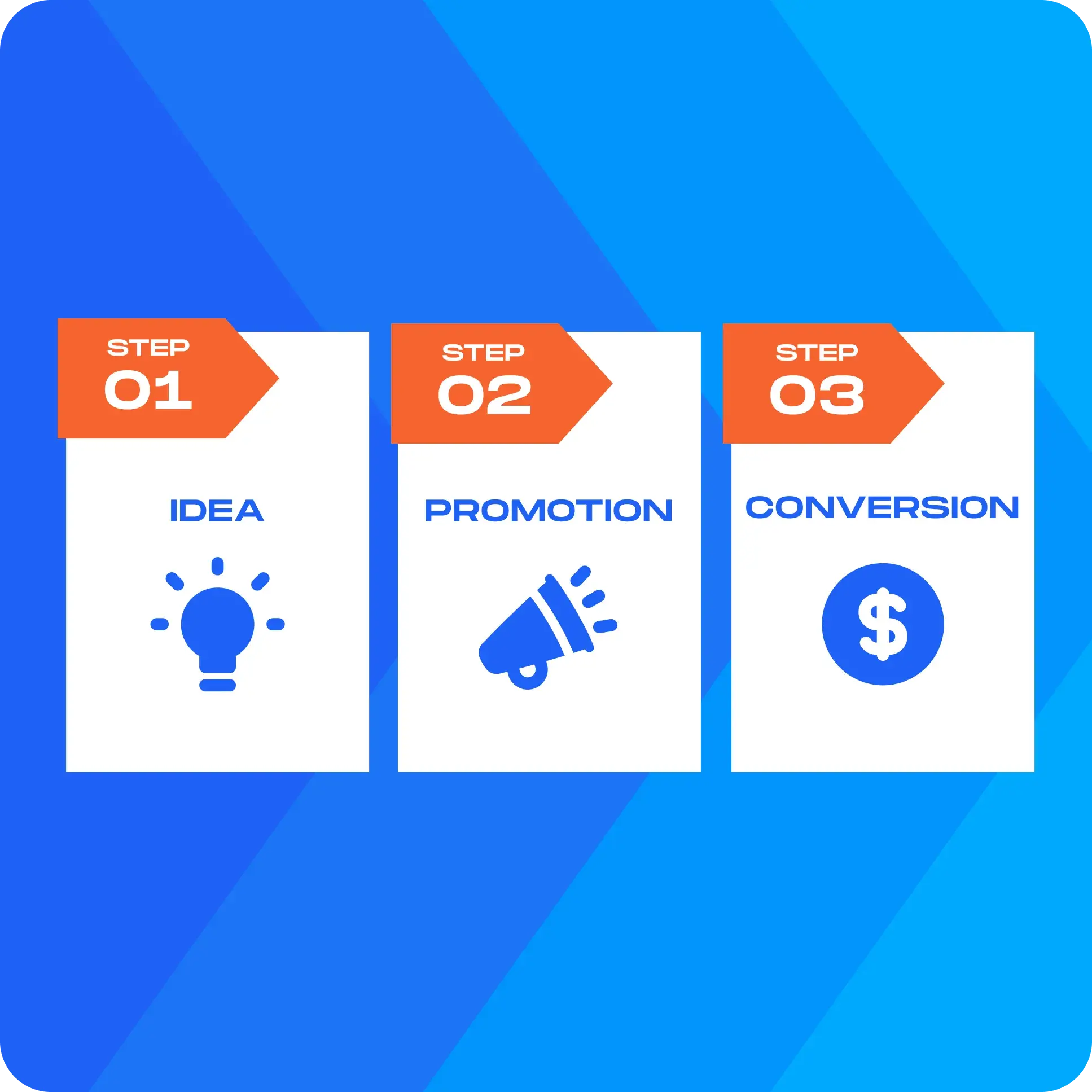 Strategy First, Platform-Specific Execution